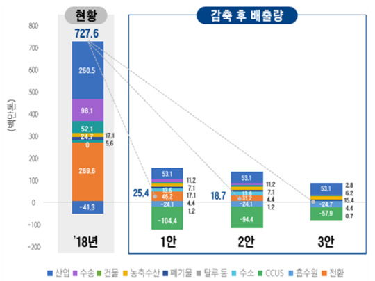 2050 탄소중립 시나리오 초안. <2050 탄소중립위원회 제공>